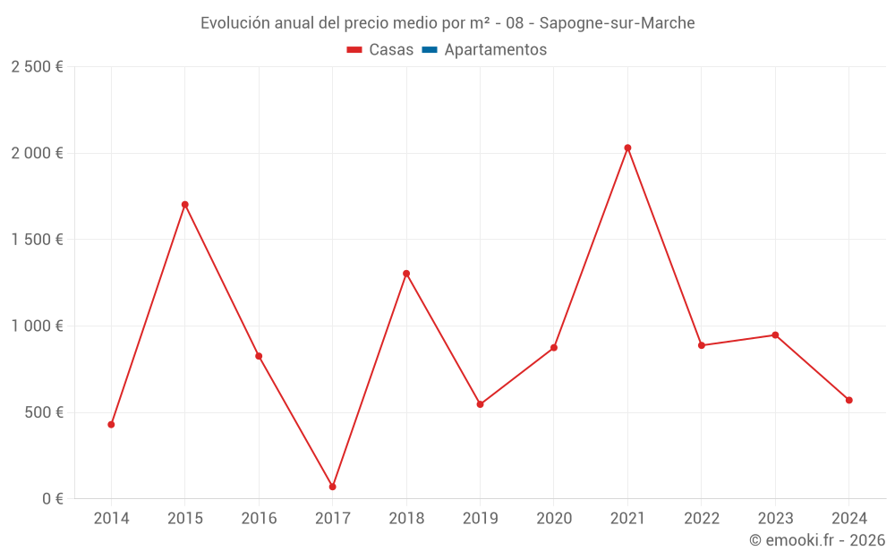 Evolución anual del precio medio por m² - 08 - Sapogne-sur-Marche