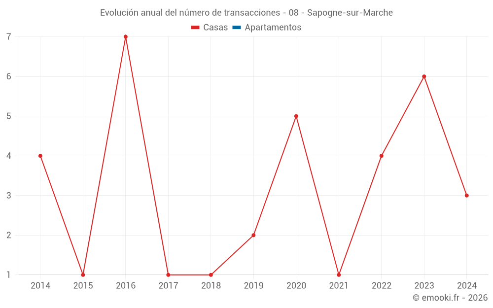 Evolución anual del número de transacciones - 08 - Sapogne-sur-Marche