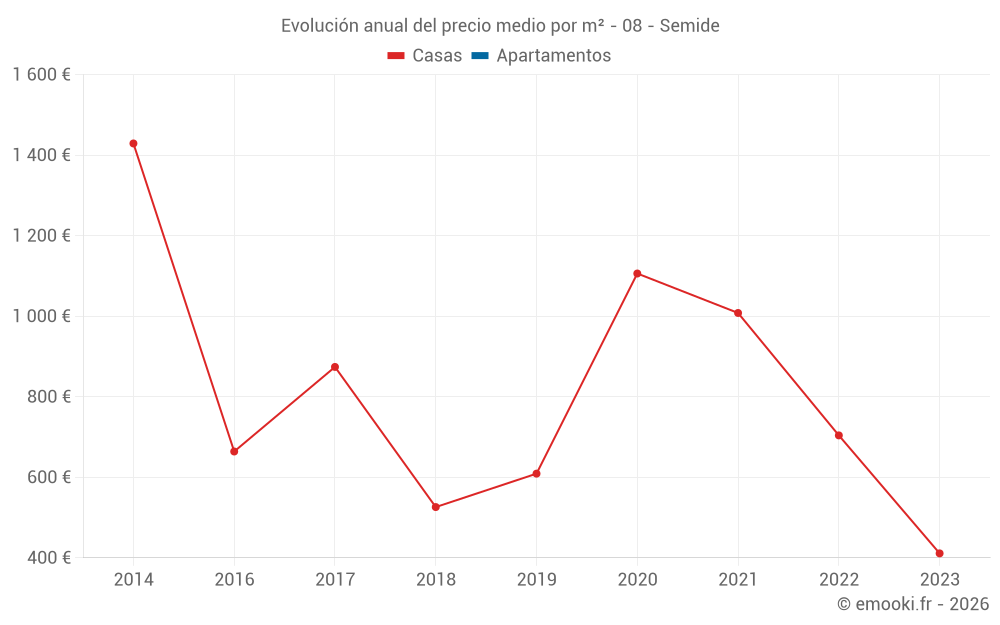 Evolución anual del precio medio por m² - 08 - Semide