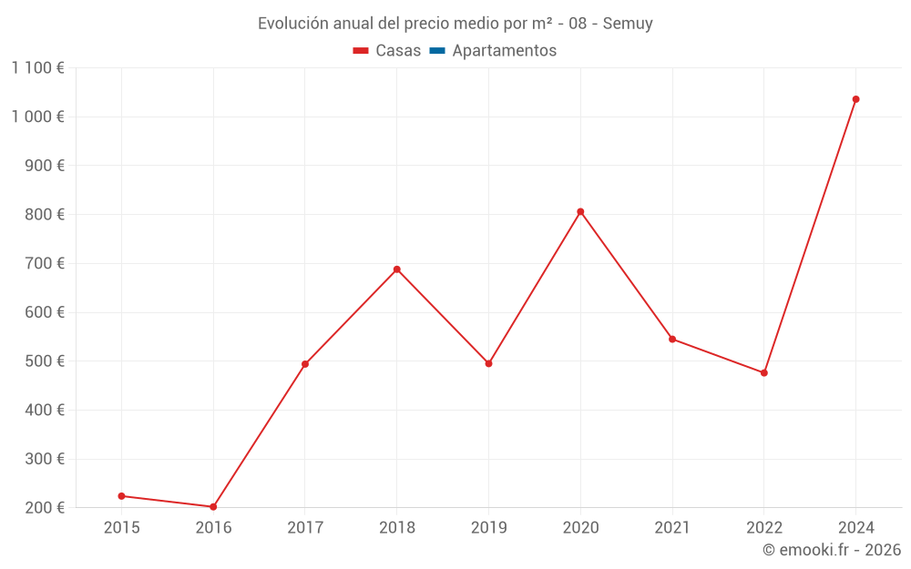 Evolución anual del precio medio por m² - 08 - Semuy