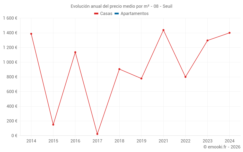 Evolución anual del precio medio por m² - 08 - Seuil