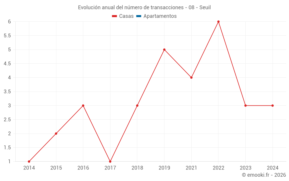Evolución anual del número de transacciones - 08 - Seuil