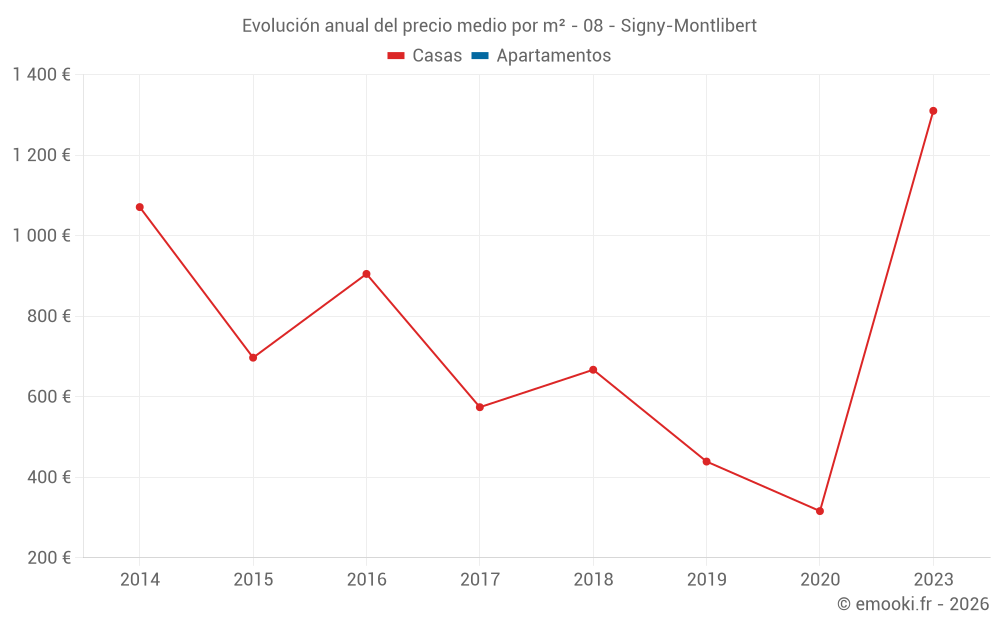 Evolución anual del precio medio por m² - 08 - Signy-Montlibert