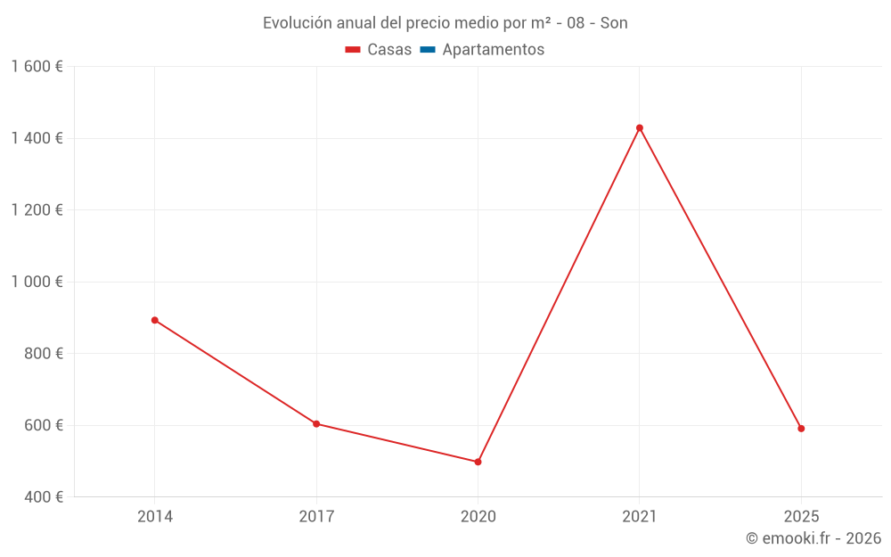 Evolución anual del precio medio por m² - 08 - Son