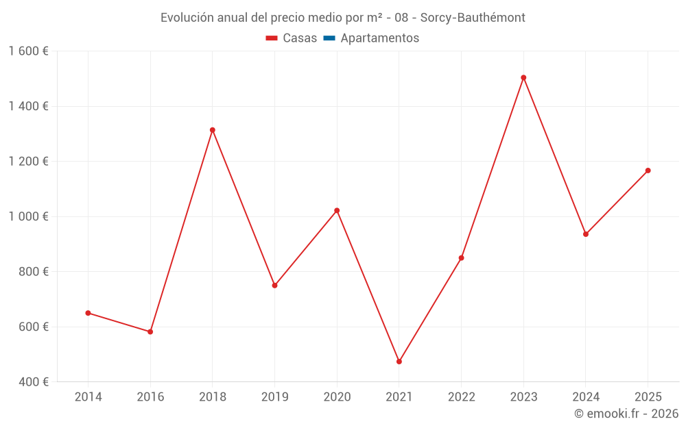 Evolución anual del precio medio por m² - 08 - Sorcy-Bauthémont