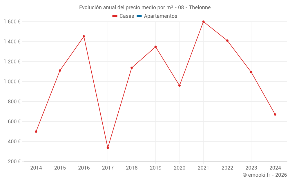 Evolución anual del precio medio por m² - 08 - Thelonne