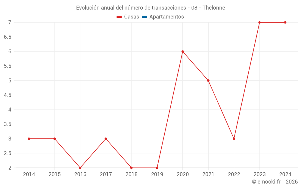 Evolución anual del número de transacciones - 08 - Thelonne
