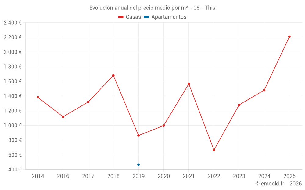 Evolución anual del precio medio por m² - 08 - This