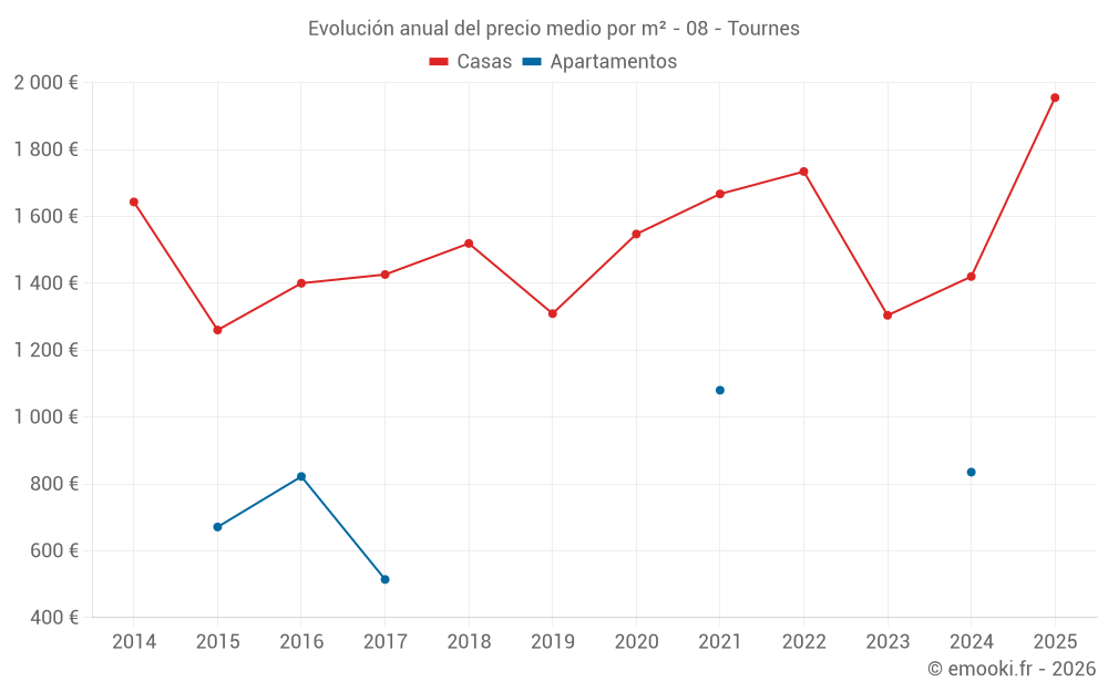 Evolución anual del precio medio por m² - 08 - Tournes