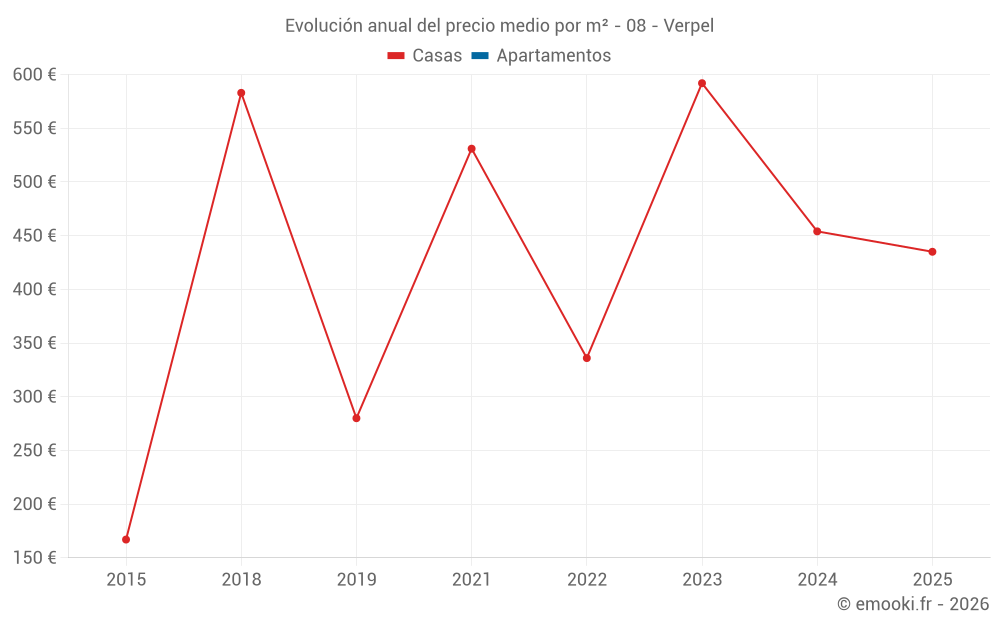 Evolución anual del precio medio por m² - 08 - Verpel