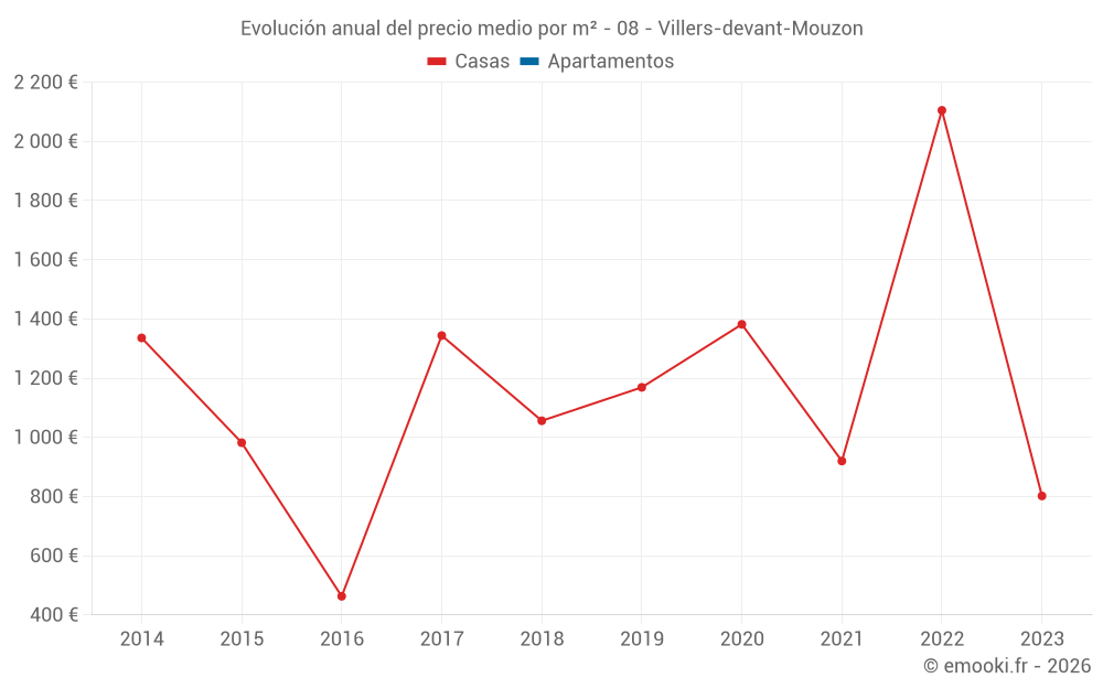 Evolución anual del precio medio por m² - 08 - Villers-devant-Mouzon