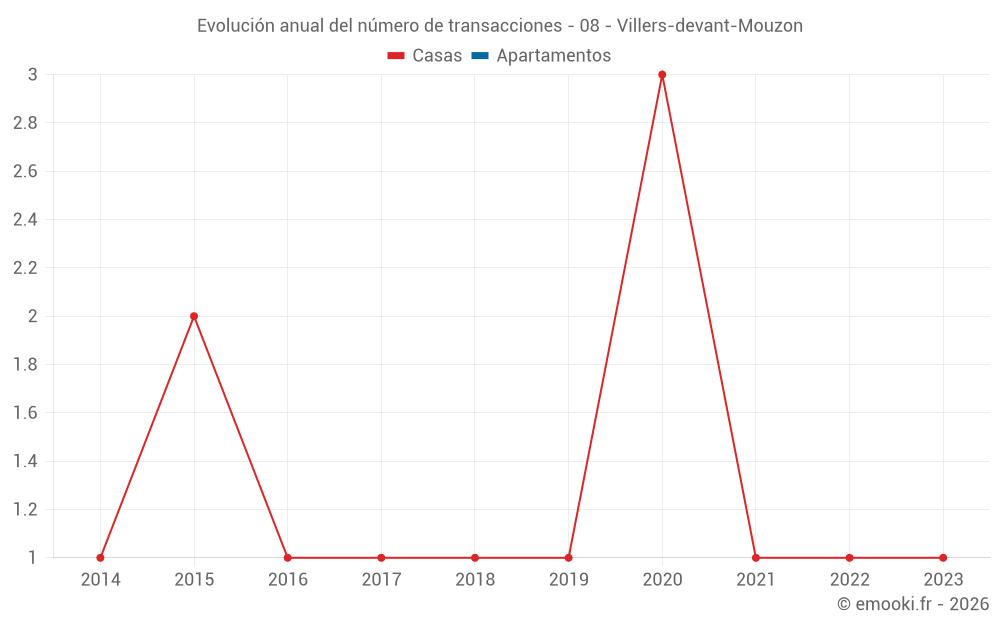 Evolución anual del número de transacciones - 08 - Villers-devant-Mouzon