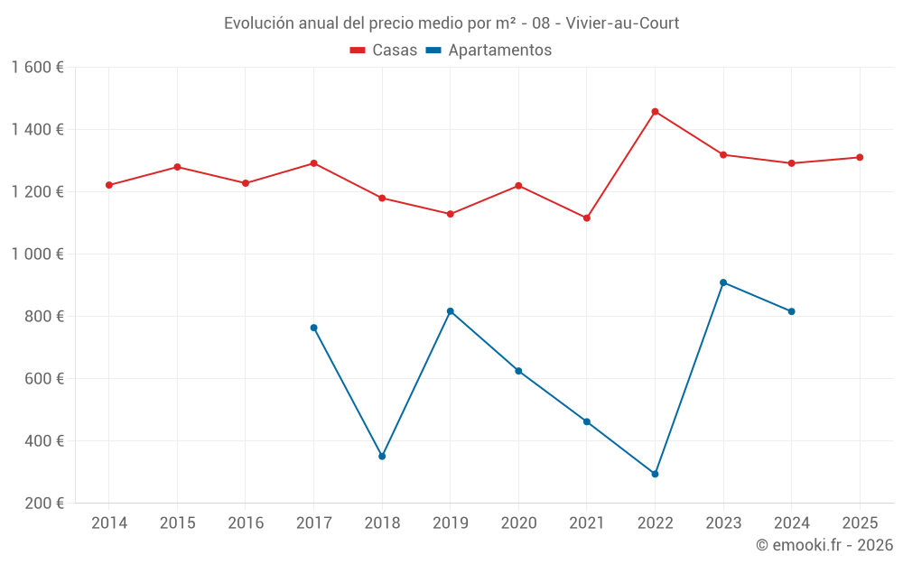 Evolución anual del precio medio por m² - 08 - Vivier-au-Court