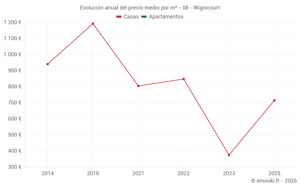 Evolución anual del precio medio por m² - 08 - Wignicourt