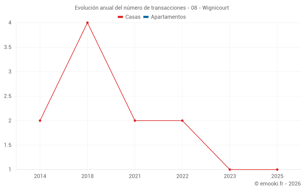 Evolución anual del número de transacciones - 08 - Wignicourt