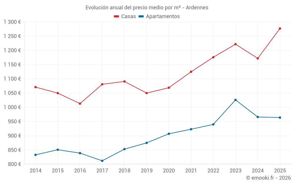 Evolución anual del precio medio por m² - Ardennes