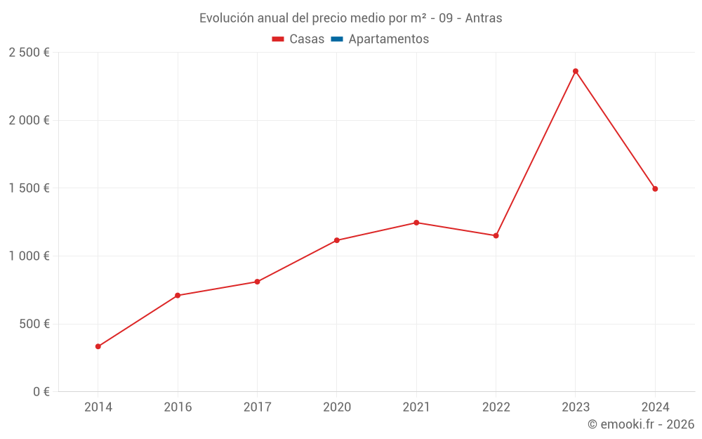 Evolución anual del precio medio por m² - 09 - Antras