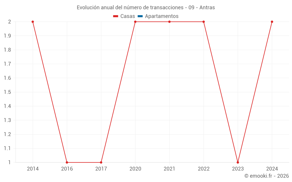 Evolución anual del número de transacciones - 09 - Antras