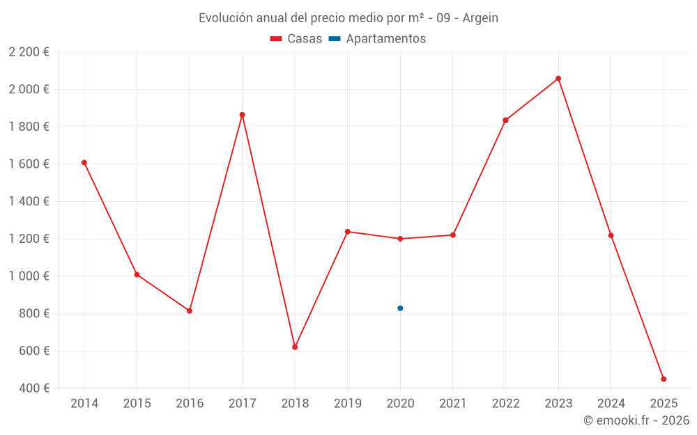 Evolución anual del precio medio por m² - 09 - Argein