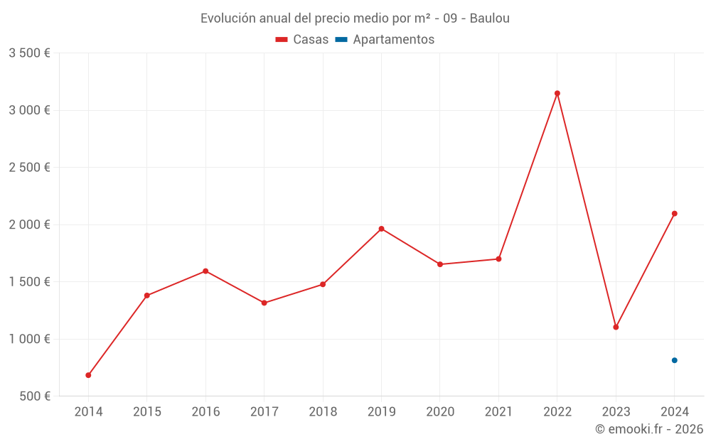 Evolución anual del precio medio por m² - 09 - Baulou