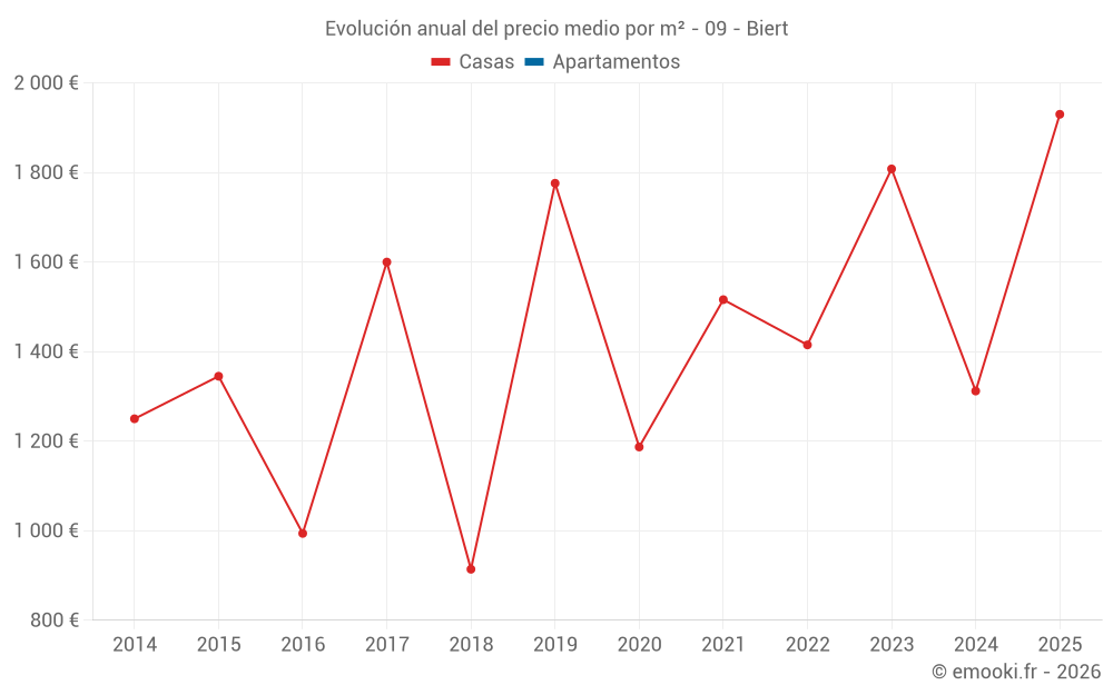 Evolución anual del precio medio por m² - 09 - Biert