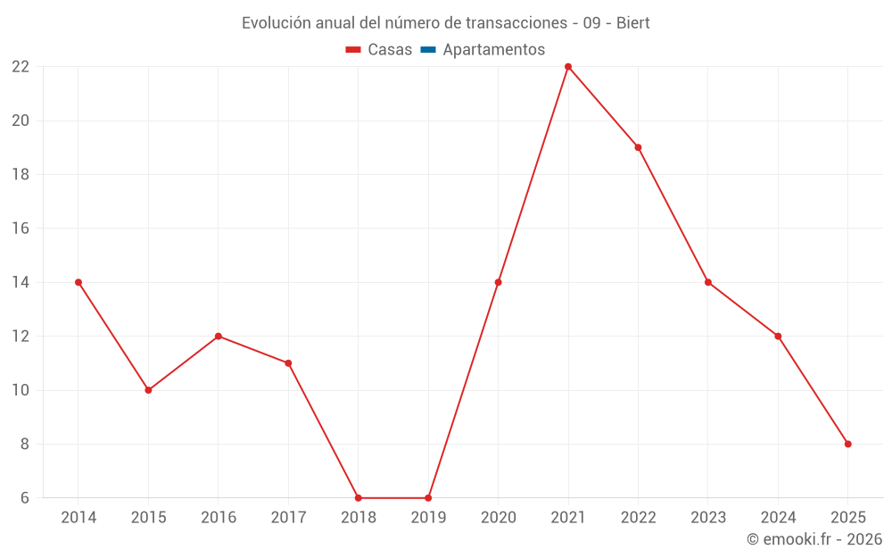 Evolución anual del número de transacciones - 09 - Biert