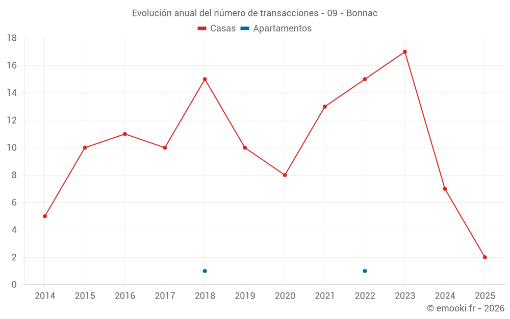 Evolución anual del número de transacciones - 09 - Bonnac