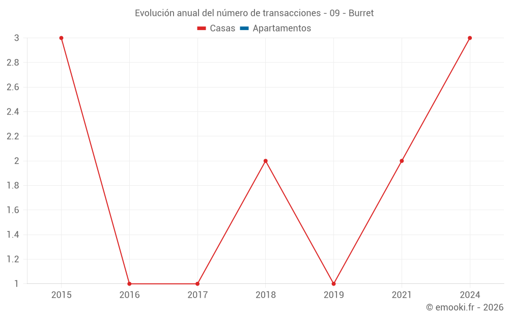 Evolución anual del número de transacciones - 09 - Burret