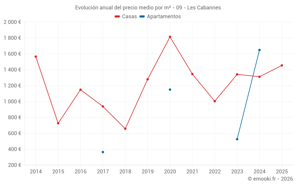 Evolución anual del precio medio por m² - 09 - Les Cabannes