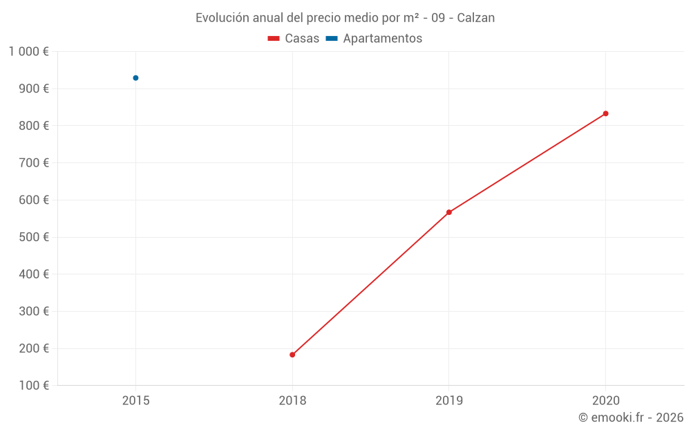 Evolución anual del precio medio por m² - 09 - Calzan