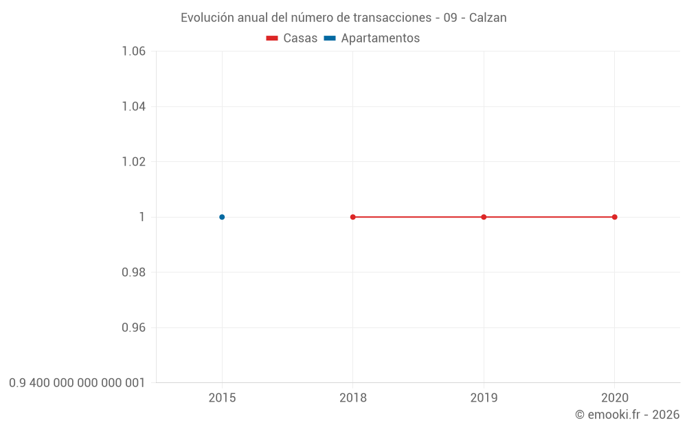 Evolución anual del número de transacciones - 09 - Calzan
