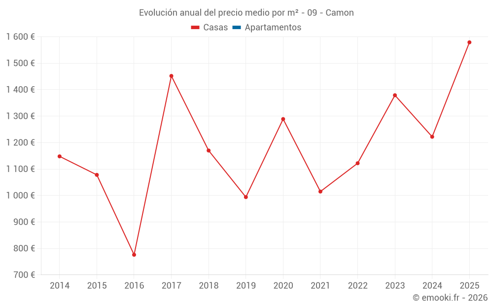 Evolución anual del precio medio por m² - 09 - Camon