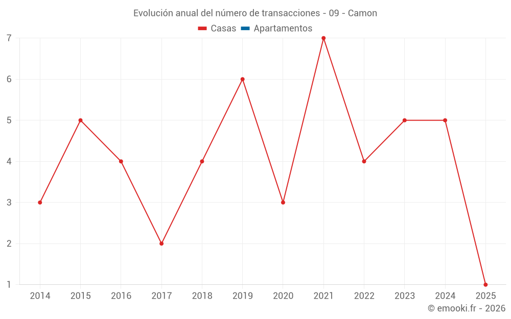 Evolución anual del número de transacciones - 09 - Camon