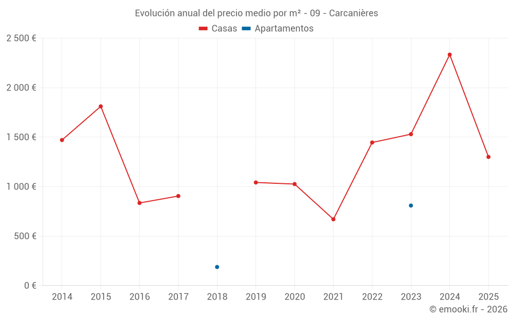 Evolución anual del precio medio por m² - 09 - Carcanières