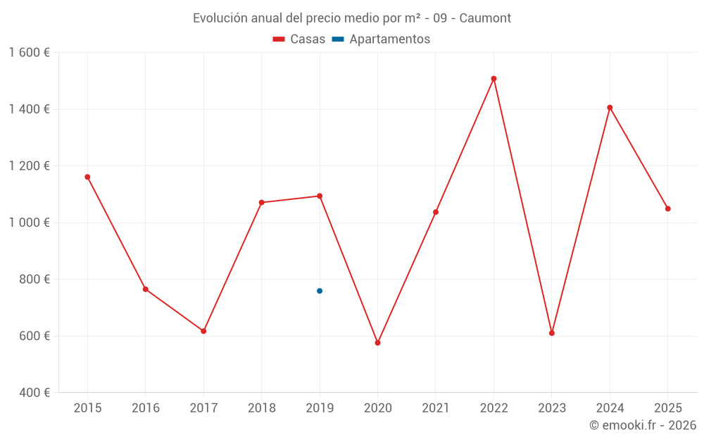 Evolución anual del precio medio por m² - 09 - Caumont