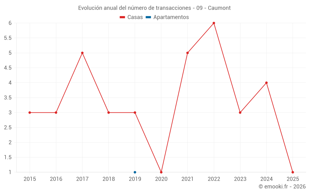 Evolución anual del número de transacciones - 09 - Caumont