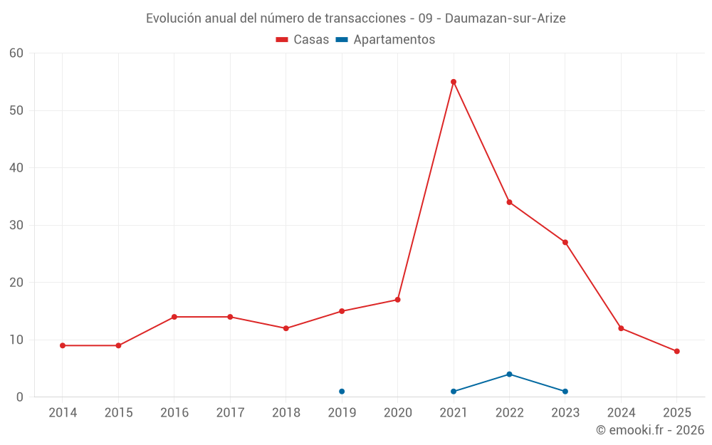 Evolución anual del número de transacciones - 09 - Daumazan-sur-Arize