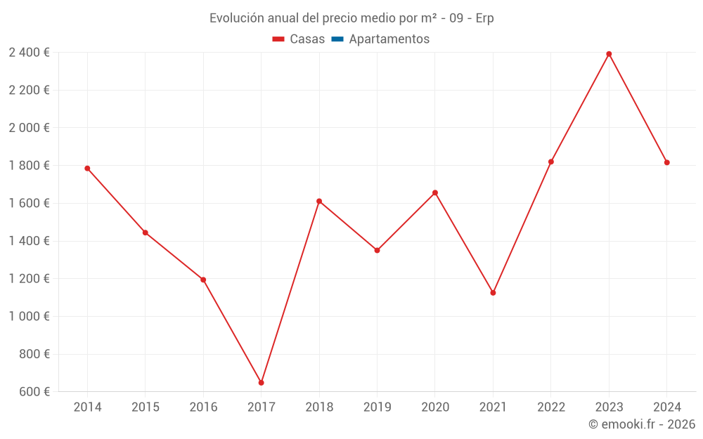 Evolución anual del precio medio por m² - 09 - Erp