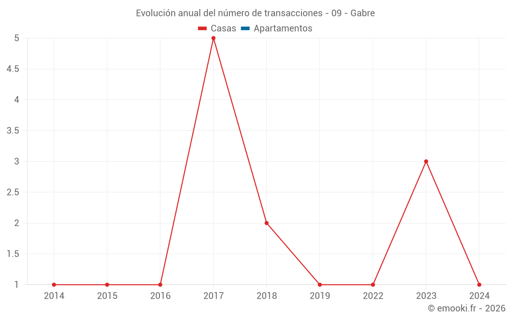 Evolución anual del número de transacciones - 09 - Gabre