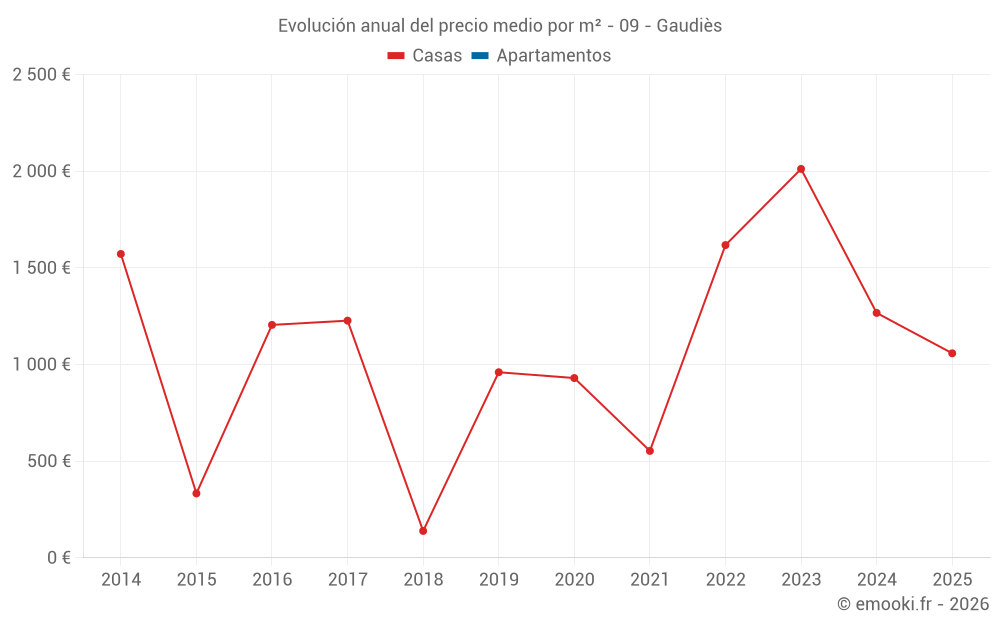 Evolución anual del precio medio por m² - 09 - Gaudiès