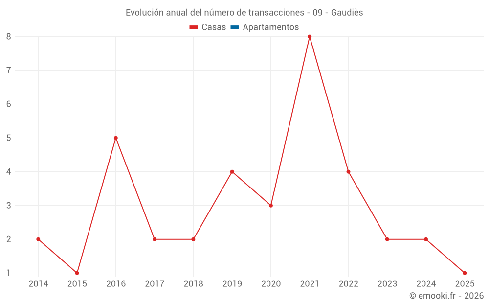Evolución anual del número de transacciones - 09 - Gaudiès
