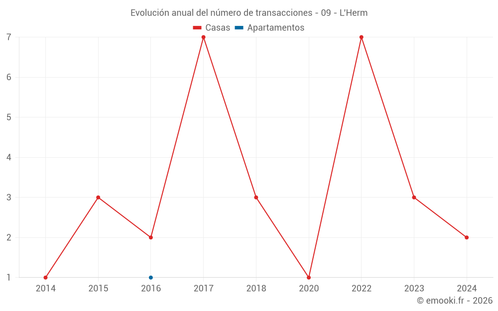 Evolución anual del número de transacciones - 09 - L'Herm