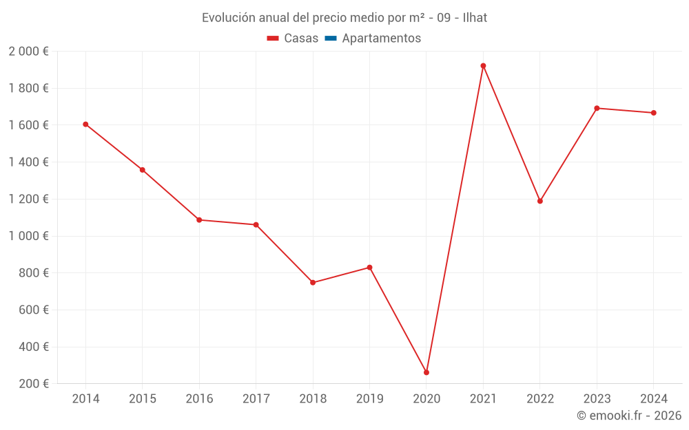 Evolución anual del precio medio por m² - 09 - Ilhat