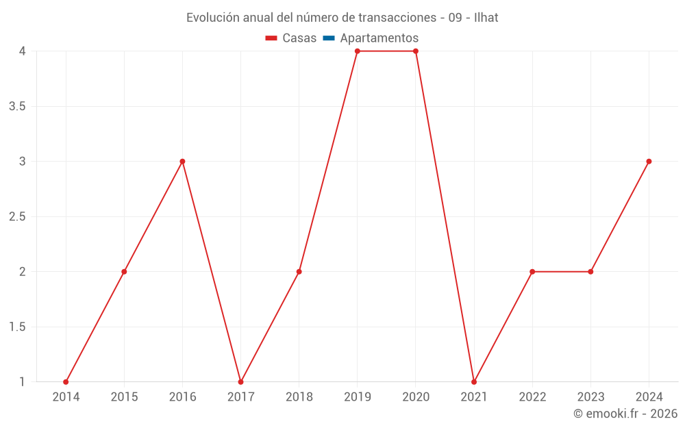 Evolución anual del número de transacciones - 09 - Ilhat