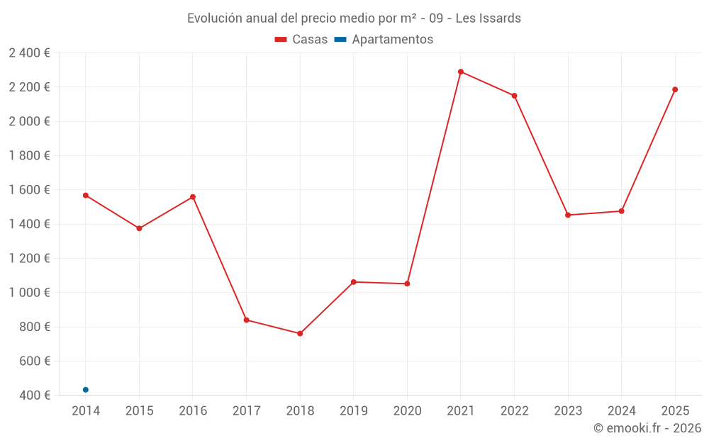 Evolución anual del precio medio por m² - 09 - Les Issards