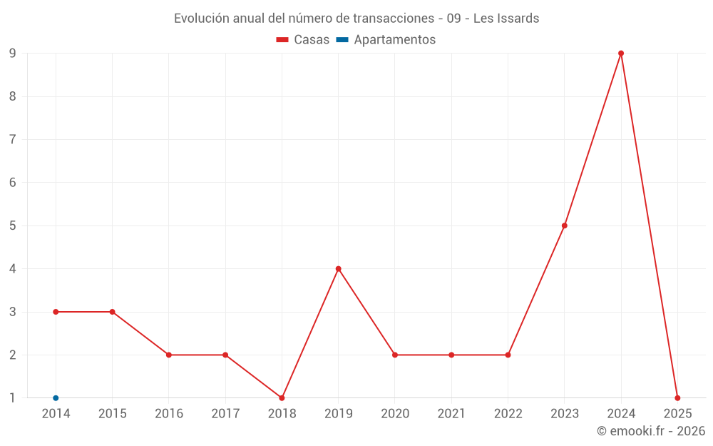 Evolución anual del número de transacciones - 09 - Les Issards