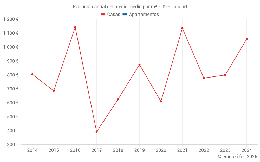 Evolución anual del precio medio por m² - 09 - Lacourt