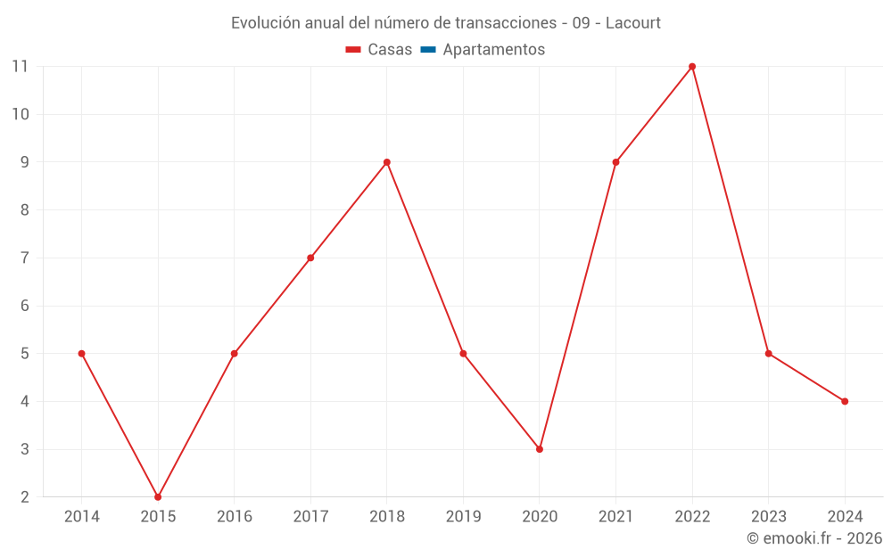 Evolución anual del número de transacciones - 09 - Lacourt