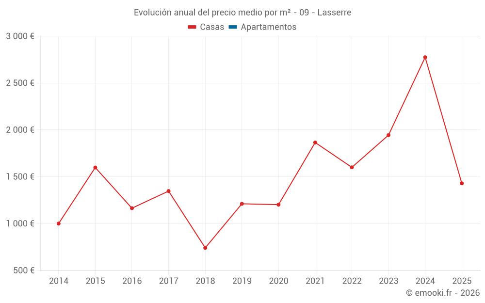 Evolución anual del precio medio por m² - 09 - Lasserre