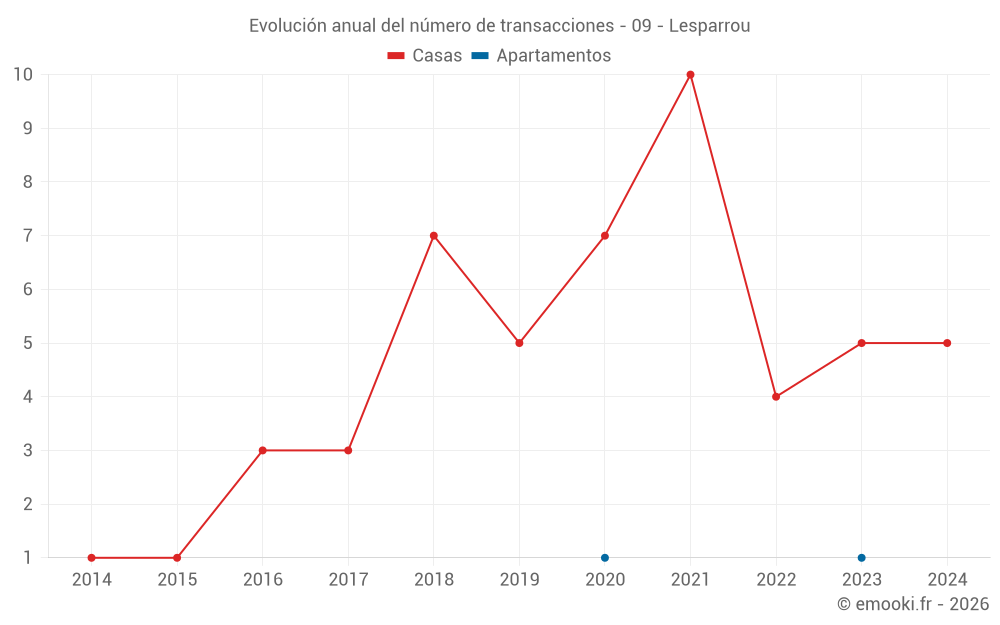 Evolución anual del número de transacciones - 09 - Lesparrou